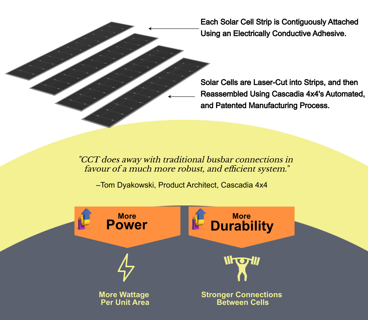 This is an infographic displaying contiguous cell technology by cascadia 4x4. Developed for the vss system